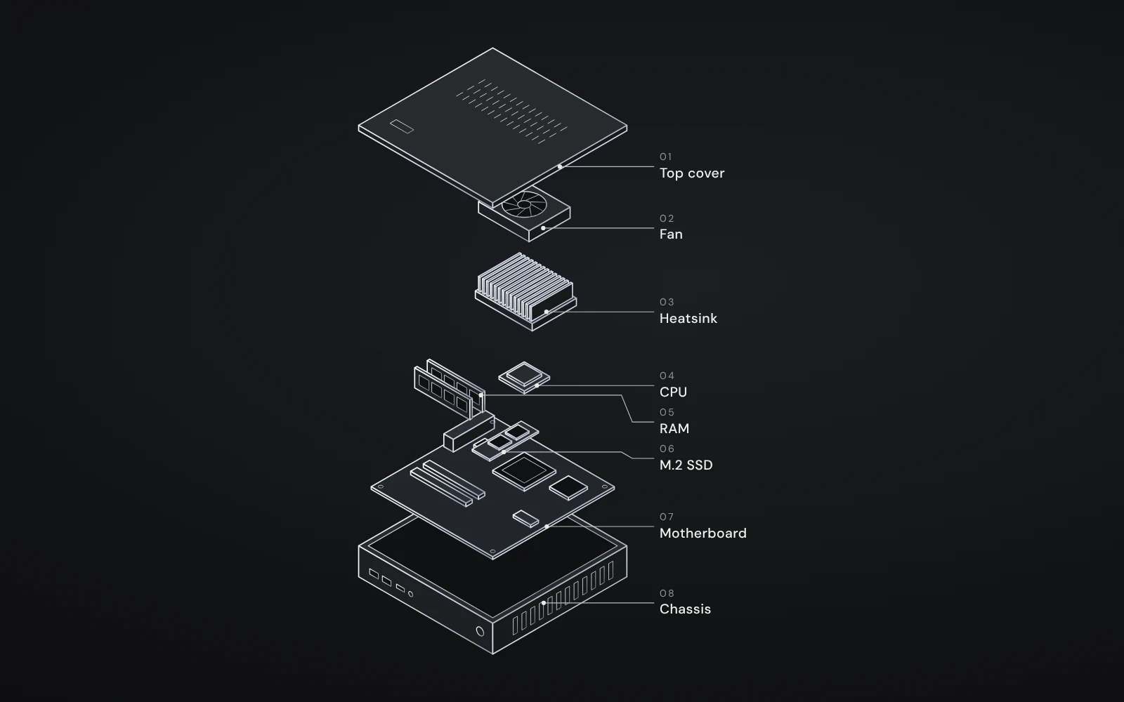 Line drawing of an exploded mini PC with its eight parts labelled, from top cover to chassis